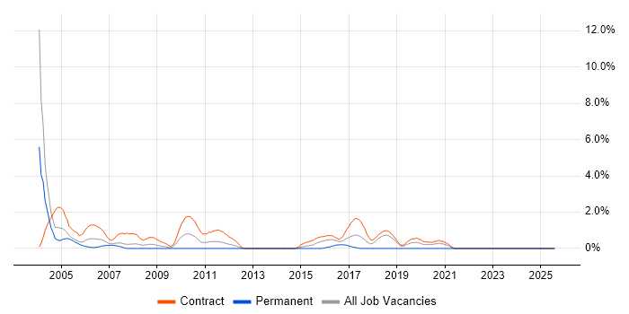 Job vacancy trend for EJB in Shropshire