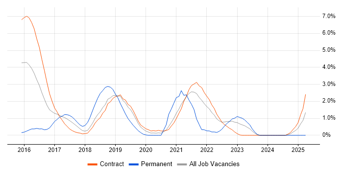 Job vacancy trend for Elastic Stack in Shropshire Job vacancy trend for Elastic Stack in Shropshire