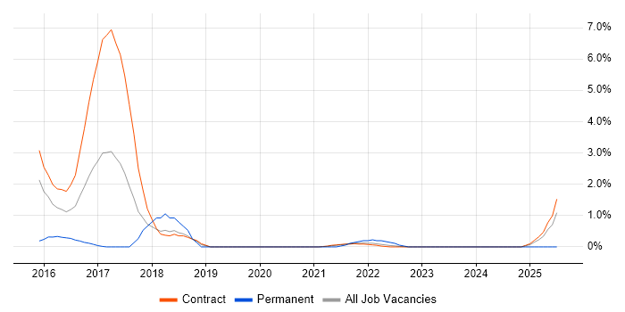 Job vacancy trend for Elasticsearch in Shropshire