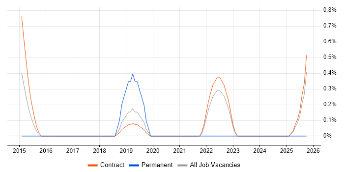 Electronic Patient Records job vacancy trend in Shropshire Electronic Patient Records job vacancy trend in Shropshire