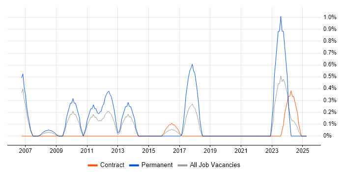 Job vacancy trend for Embedded Engineer in Shropshire Job vacancy trend for Embedded Engineer in Shropshire