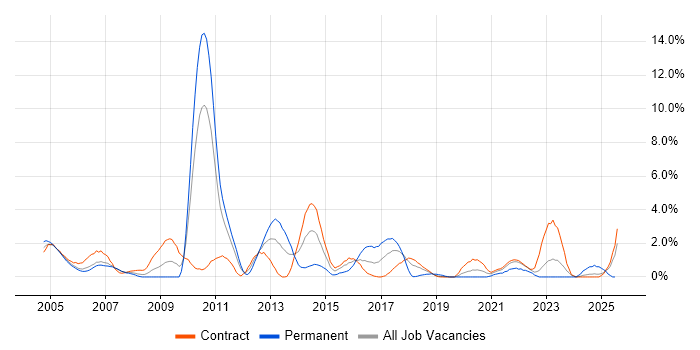 Job vacancy trend for EMC in Shropshire Job vacancy trend for EMC in Shropshire