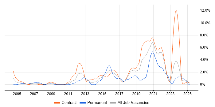 Job vacancy trend for End-to-End Testing in Shropshire Job vacancy trend for End-to-End Testing in Shropshire