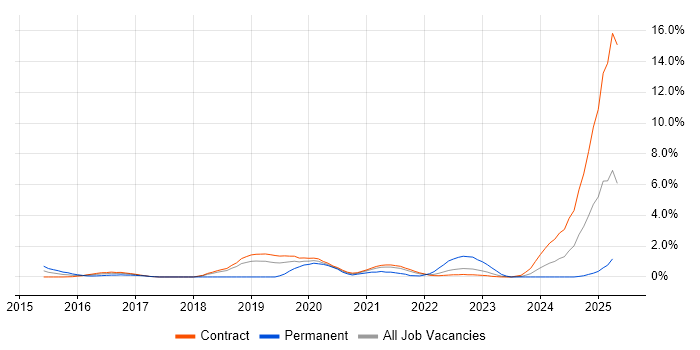 Job vacancy trend for Engagement Manager in Shropshire Job vacancy trend for Engagement Manager in Shropshire
