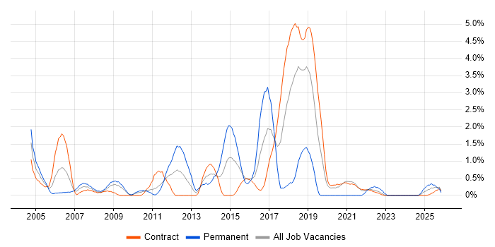 Enterprise Software job vacancy trend in Shropshire