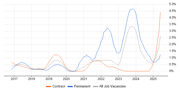 Job vacancy trend for Entra ID in Shropshire Job vacancy trend for Entra ID in Shropshire