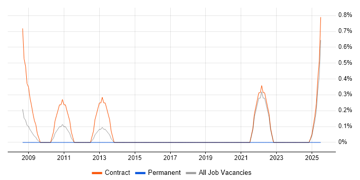 Job vacancy trend for Environment Manager in Shropshire Job vacancy trend for Environment Manager in Shropshire