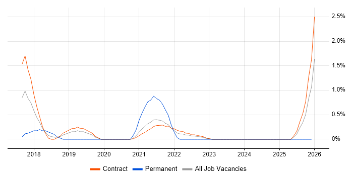 Epics job vacancy trend in Shropshire