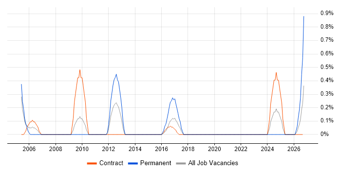EPoS Field Engineer job vacancy trend in Shropshire