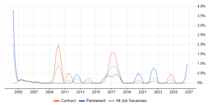 EPoS job vacancy trend in Shropshire