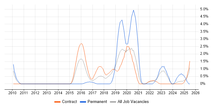 Job vacancy trend for Ergonomics in Shropshire Job vacancy trend for Ergonomics in Shropshire