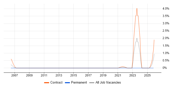 Ericsson job vacancy trend in Shropshire