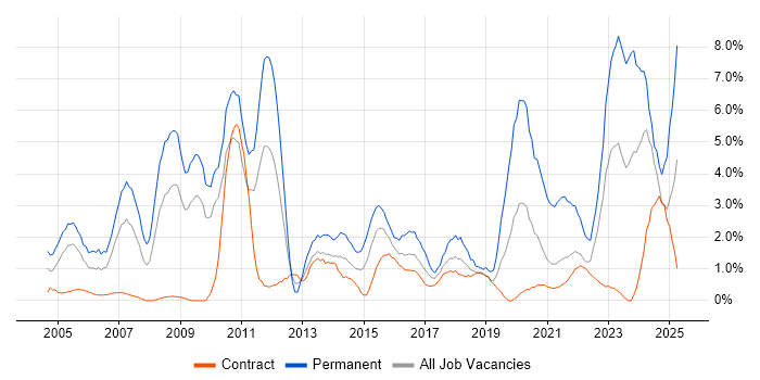 Job vacancy trend for ERP in Shropshire Job vacancy trend for ERP in Shropshire
