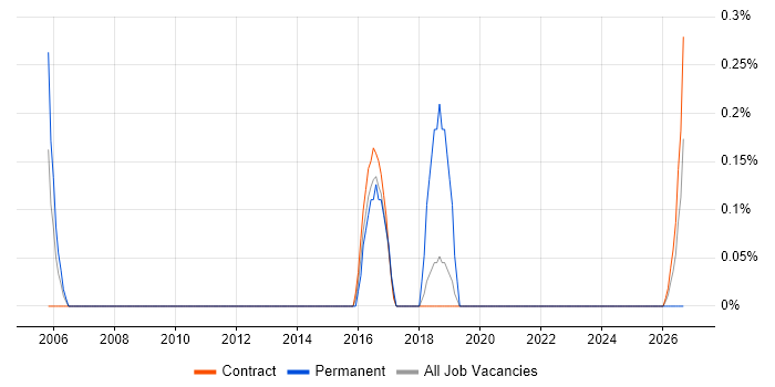 Escalation Management job vacancy trend in Shropshire