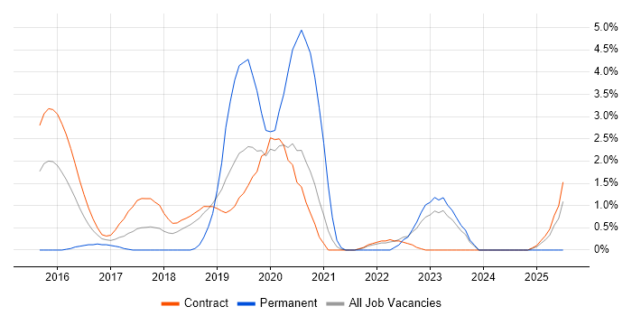 Job vacancy trend for Ethnography in Shropshire