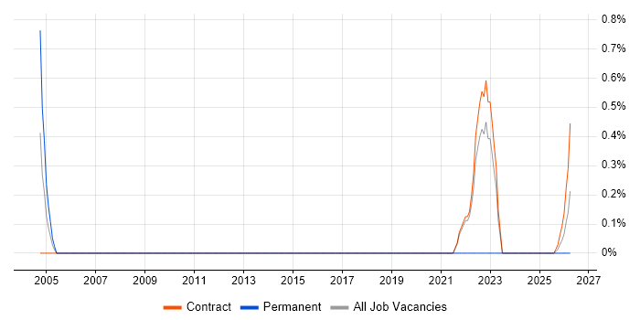 ETL Analyst job vacancy trend in Shropshire