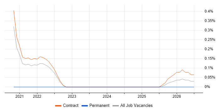 ETL Architect job vacancy trend in Shropshire