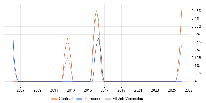 ETL Development job vacancy trend in Shropshire