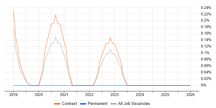 ETL Tester job vacancy trend in Shropshire