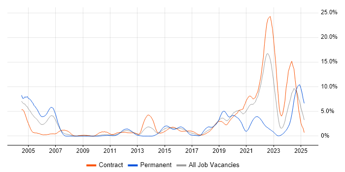 Job vacancy trend for ETL in Shropshire