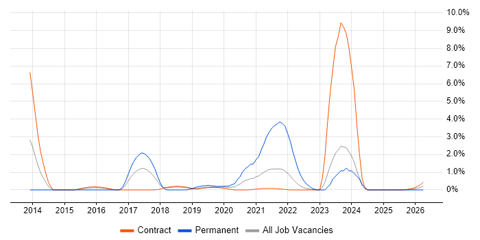 Event-Driven Architecture job vacancy trend in Shropshire