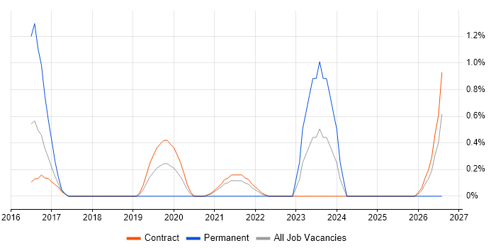 Express.js job vacancy trend in Shropshire
