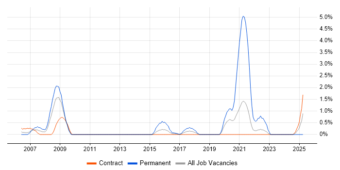 Job vacancy trend for Feasibility Study in Shropshire Job vacancy trend for Feasibility Study in Shropshire