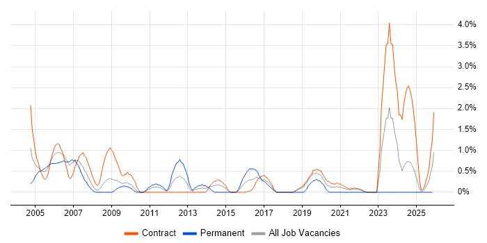 Field Engineer job vacancy trend in Shropshire