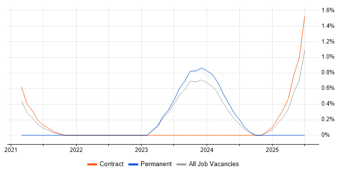 Job vacancy trend for Figma in Shropshire Job vacancy trend for Figma in Shropshire