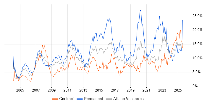 Job vacancy trend for Finance in Shropshire