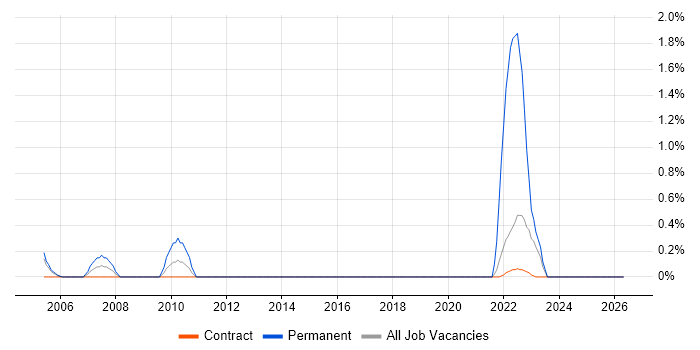 Financial Analysis job vacancy trend in Shropshire