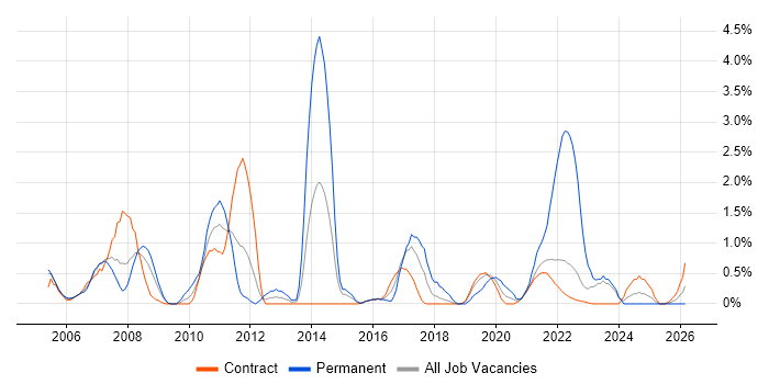 Financial Analyst job vacancy trend in Shropshire