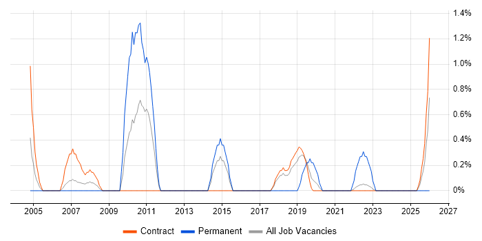 Financial Modelling job vacancy trend in Shropshire