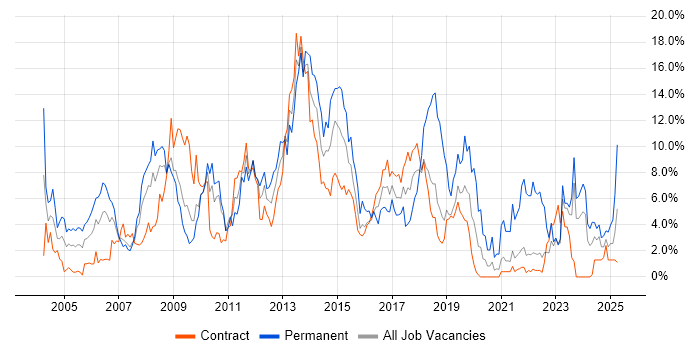 Job vacancy trend for Firewall in Shropshire Job vacancy trend for Firewall in Shropshire