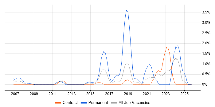 Firmware job vacancy trend in Shropshire