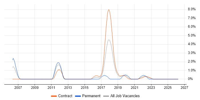 FortiGate job vacancy trend in Shropshire