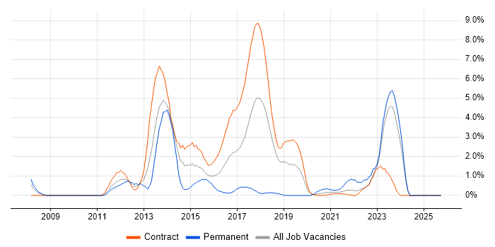 Fortinet job vacancy trend in Shropshire