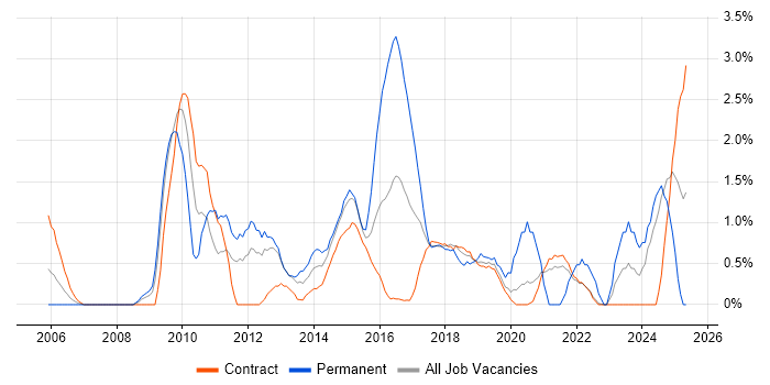 Job vacancy trend for Front-End Developer (Client-Side Developer) in Shropshire Job vacancy trend for Front-End Developer (Client-Side Developer) in Shropshire