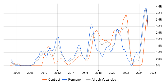 Job vacancy trend for Front End Development in Shropshire