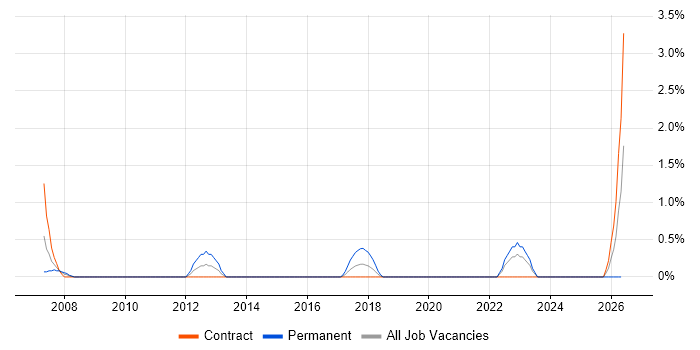 Front Office job vacancy trend in Shropshire