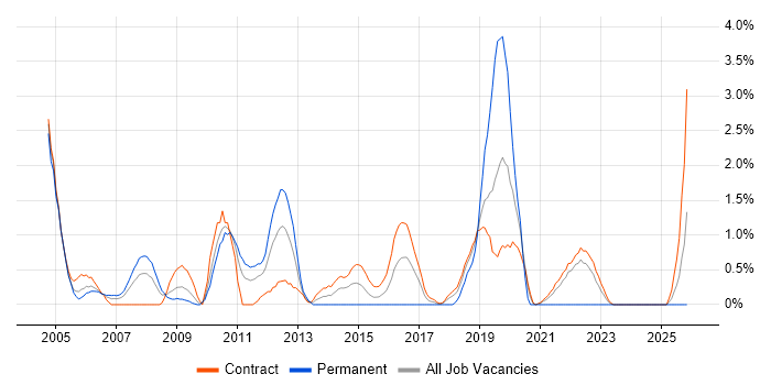 Fujitsu job vacancy trend in Shropshire