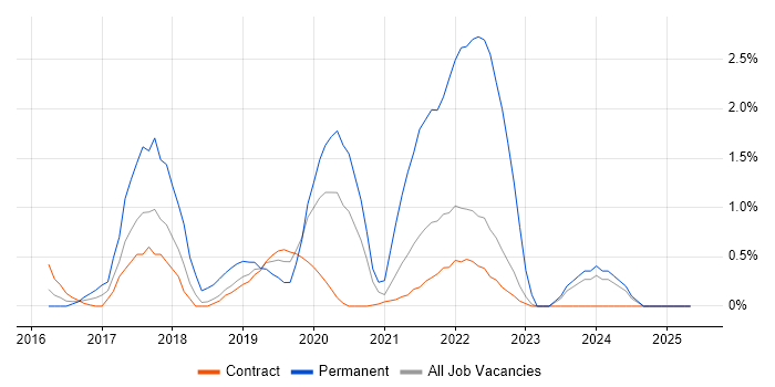 Job vacancy trend for Full-Stack Developer in Shropshire Job vacancy trend for Full-Stack Developer in Shropshire