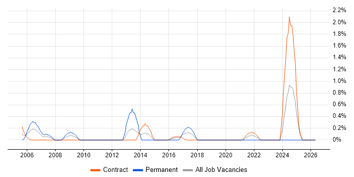 Functional Consultant job vacancy trend in Shropshire