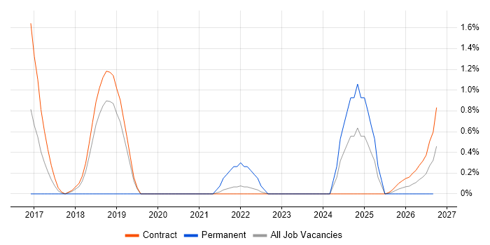 Functional Programming job vacancy trend in Shropshire