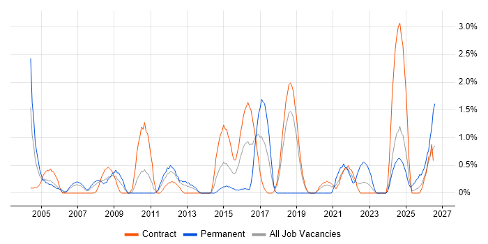 Functional Testing job vacancy trend in Shropshire