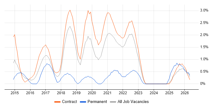 Gatling job vacancy trend in Shropshire