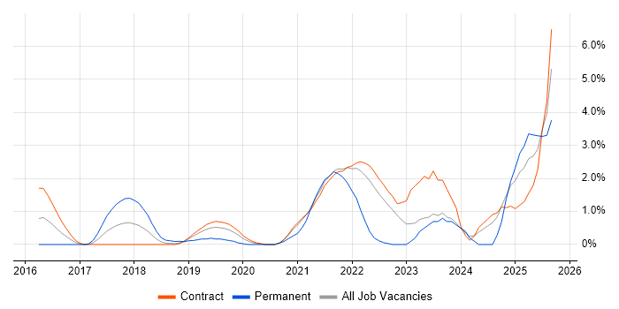 GCP job vacancy trend in Shropshire GCP job vacancy trend in Shropshire