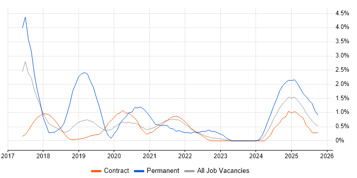 GDPR job vacancy trend in Shropshire