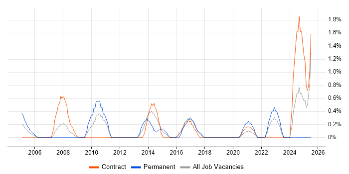 Job vacancy trend for General Ledger in Shropshire Job vacancy trend for General Ledger in Shropshire