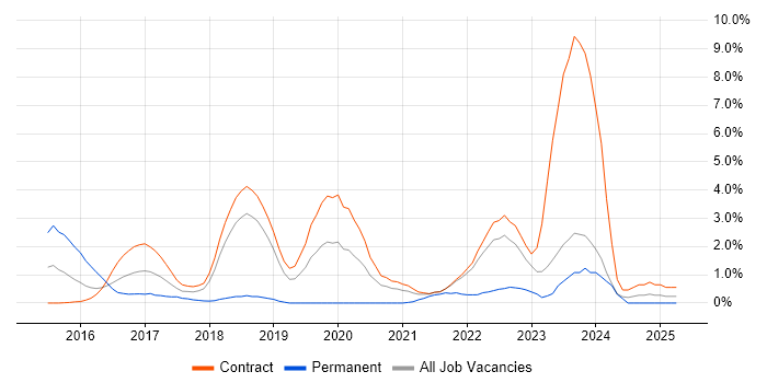Job vacancy trend for Gherkin in Shropshire Job vacancy trend for Gherkin in Shropshire